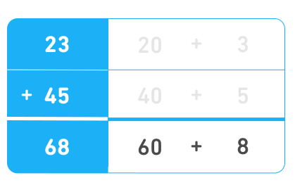 Now the table shows 23 + 45 = 68 on the left side, and the new sums 60 and 8 are also shown to add up to 68.