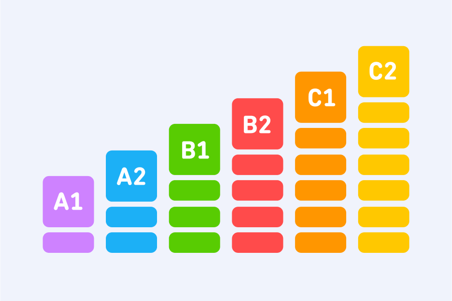 Bar chart of proficiency levels, fom A1 at the left, with the shortest bar, and going to C2 at the right with the tallest bar