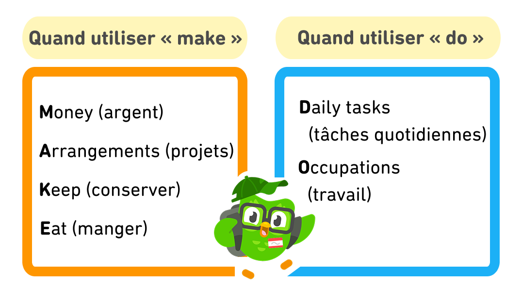 Deux cases. À gauche, une case orange indique « Quand utiliser make », et à droite, une case bleue indique « Quand utiliser do ». Chaque lettre de « make » et de « do » représente une des utilisations du verbe correspondant en anglais. Pour « make » : « m » pour « money » (argent), « a » pour « arrangements » (projets), « k » pour « keep » (conserver) et « e » pour « eat » (manger). Pour « do » : « d » pour « daily tasks » (tâches quotidiennes) et « o » pour « occupations » (travail). Entre les deux cases se trouve Duo le hibou habillé en élève avec un sac à dos et une casquette de baseball.