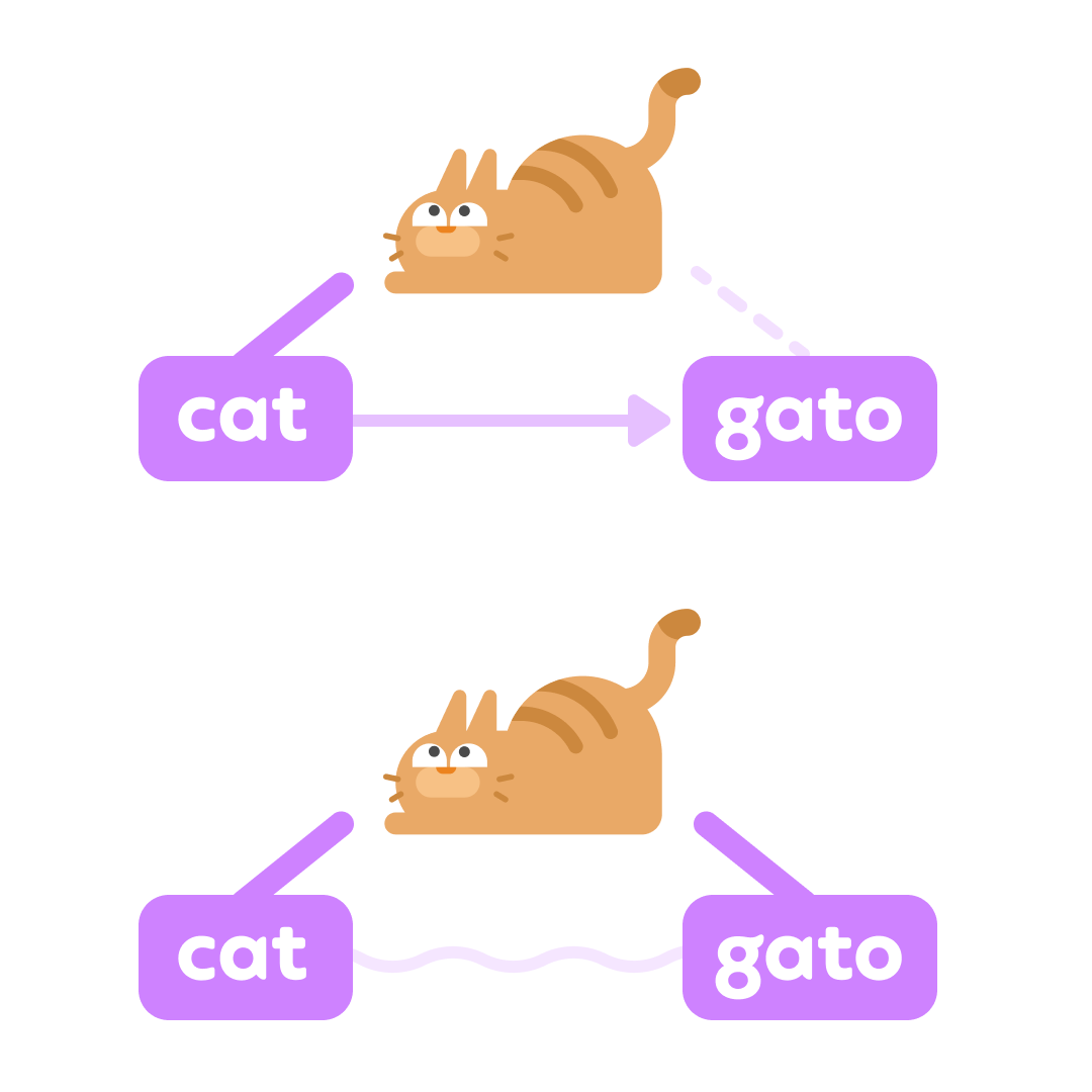 No topo da imagem, há uma ilustração de um gato com duas palavras embaixo dele: “cat” no lado esquerdo, conectada à ilustração por uma linha grossa de cor roxa viva, e “gato” à direita, conectada à mesma ilustração por uma linha tracejada de cor roxa desbotada. Uma seta roxa desbotada vai da palavra “cat” para a palavra “gato”. Na parte de baixo, aparece a mesma ilustração de um gato com as mesmas duas palavras “cat” e “gato” abaixo. Desta vez, cada palavra está conectada ao gato por uma linha grossa de cor roxa viva. Uma linha roxa desbotada e ondulada conecta as duas palavras.