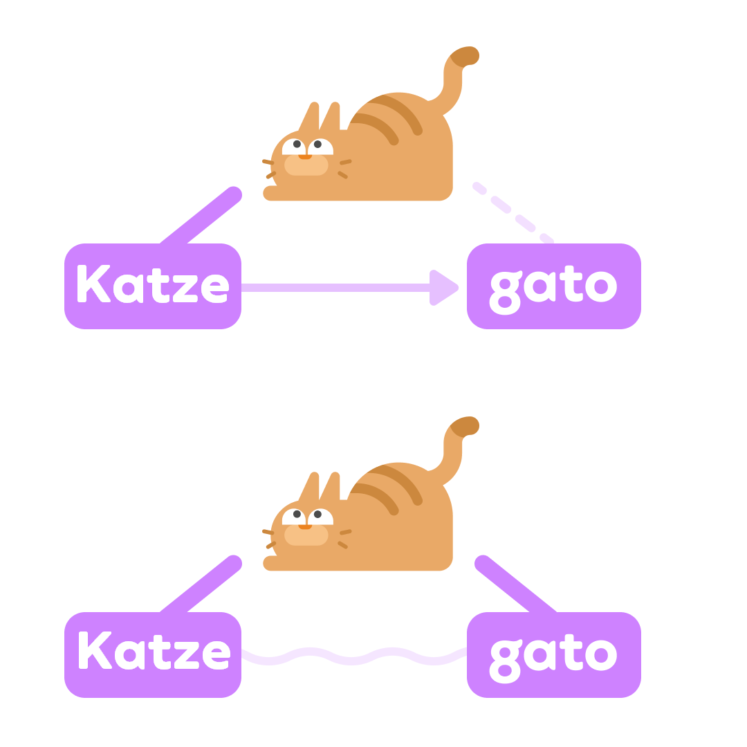 Illustration einer Katze oben in der Mitte, darunter zwei Wörter: links Katze“, das durch eine dicke Linie mit der Illustration verbunden ist, und rechts „gato“, das durch eine gestrichelte, blasse Linie mit derselben Illustration verbunden ist. Ein blasser gerader Pfeil zeigt von Katze“ auf „gato“. Darunter dieselbe Illustration der Katze mit denselben zwei Wörtern Katze“ und „gato“. Hier sind beide Wörter durch eine dicke Linie mit der Katze verbunden. Eine blasse Wellenlinie verbindet die beiden Wörter.